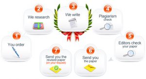 How to order a custom written nursing paper online.